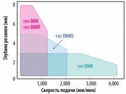 Диапазон применения фрез DNX-серии